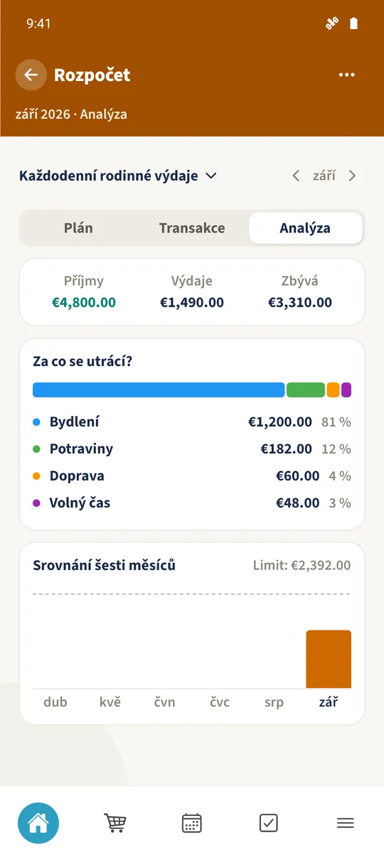 Analýza ukazuje součty příjmů a výdajů a kategorii „Potraviny“ s částkou 182 €.